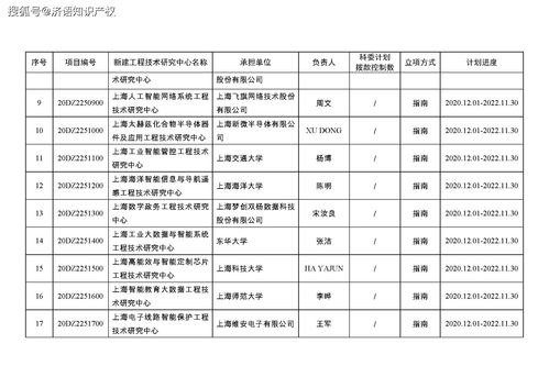 關(guān)于2020年度上海工程技術(shù)研究中心建設(shè)立項的通知