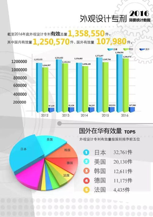 圖解2016年外觀專利統(tǒng)計數(shù)據(jù)