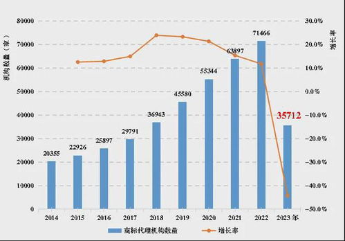 全國知識產(chǎn)權(quán)代理行業(yè)發(fā)展?fàn)顩r 2023年 顯示 我國知識產(chǎn)權(quán)代理行業(yè)穩(wěn)步發(fā)展