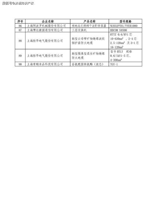 2021年度上海市創(chuàng)新產(chǎn)品推薦目錄 的通知