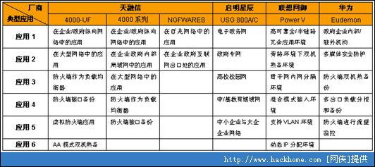 國(guó)產(chǎn)廠商硬件防火墻比較分析綜述
