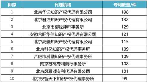 2019年10月中國發明專利轉讓報告